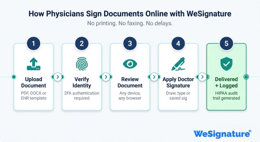 how doctors sign medical documents electronically Step-by-step flowchart showing how doctors sign medical documents electronically using WeSignature