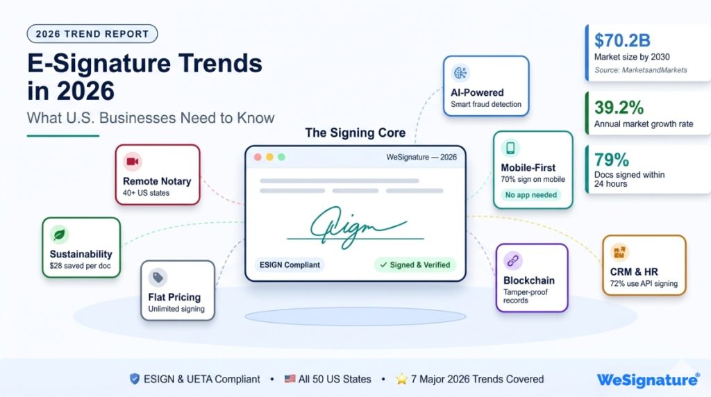 E-Signature Trends in 2026: What U.S. Businesses Need to Know